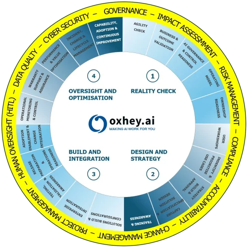 Oxhey AI Lifecycle Diagram
